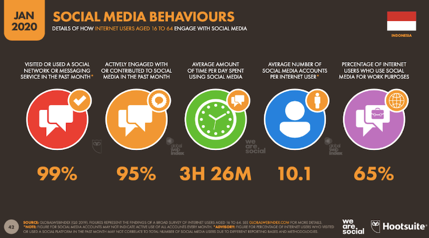 Social Media Behaviours